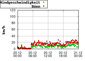 Gnuplot