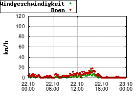 Gnuplot