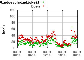 Gnuplot