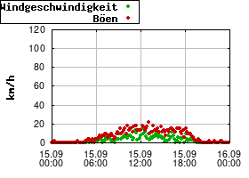 Gnuplot