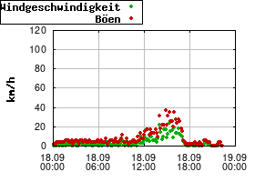 Gnuplot