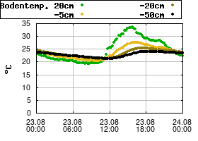 Gnuplot