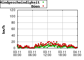 Gnuplot