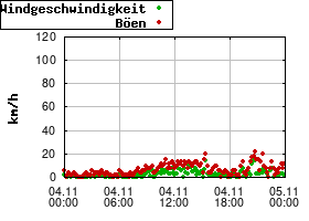 Gnuplot