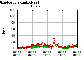 Gnuplot