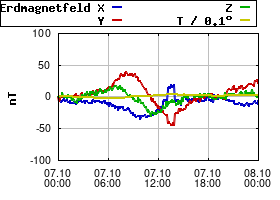 Gnuplot