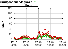 Gnuplot