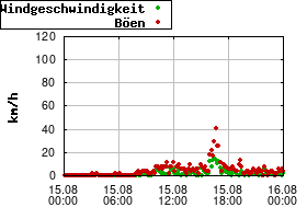 Gnuplot