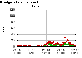 Gnuplot