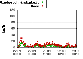 Gnuplot