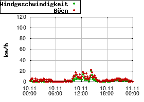 Gnuplot