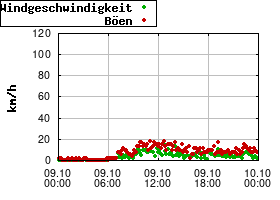 Gnuplot