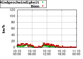 Gnuplot