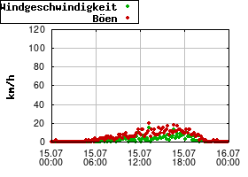 Gnuplot