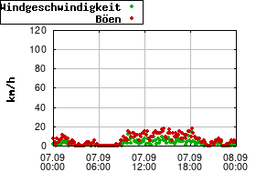 Gnuplot