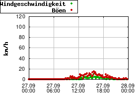 Gnuplot