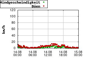 Gnuplot