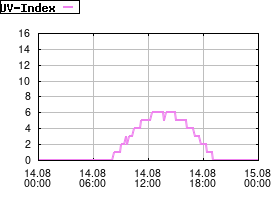 Gnuplot