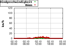 Gnuplot