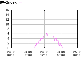 Gnuplot