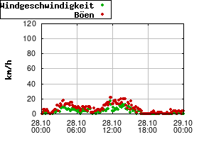 Gnuplot