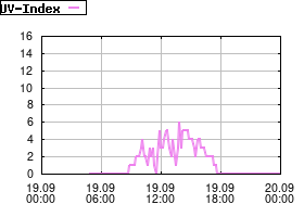 Gnuplot