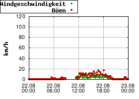 Gnuplot