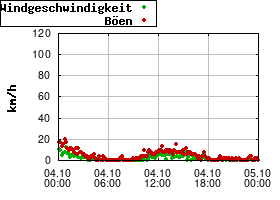 Gnuplot