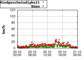 Gnuplot