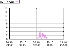 Gnuplot