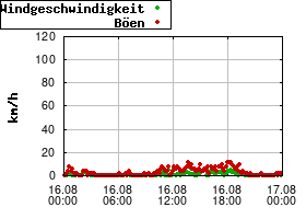 Gnuplot