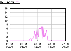 Gnuplot