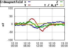 Gnuplot