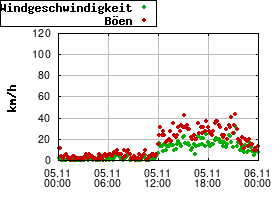 Gnuplot