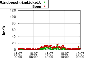 Gnuplot