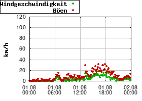 Gnuplot