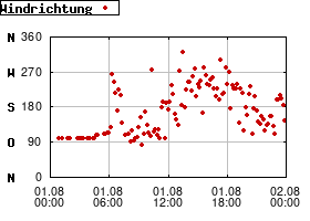 Gnuplot