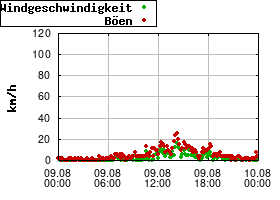 Gnuplot