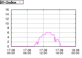 Gnuplot