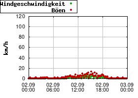 Gnuplot