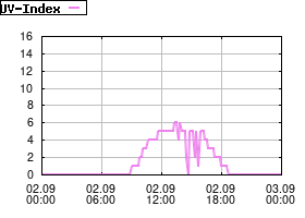 Gnuplot