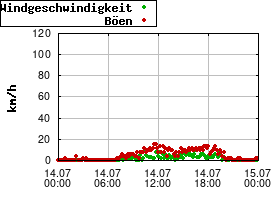 Gnuplot