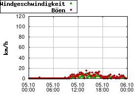 Gnuplot