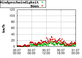 Gnuplot