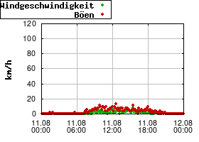 Gnuplot