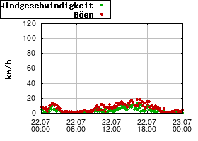 Gnuplot