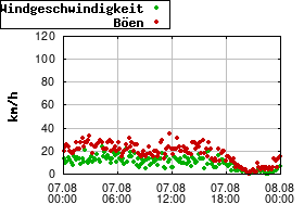 Gnuplot