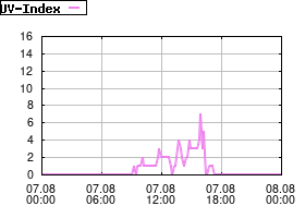 Gnuplot