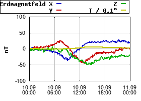 Gnuplot