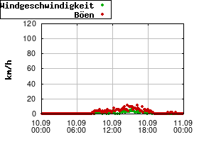 Gnuplot